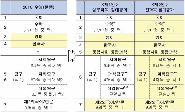 <표>지난해 8월 교육부가 두 가지로 나눠 제시했던 수능 개편 시안 주요내용 / 출처=한경 DB