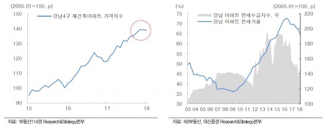 대신증권 "강남 집값, '단기 조정' 불가피하다" 