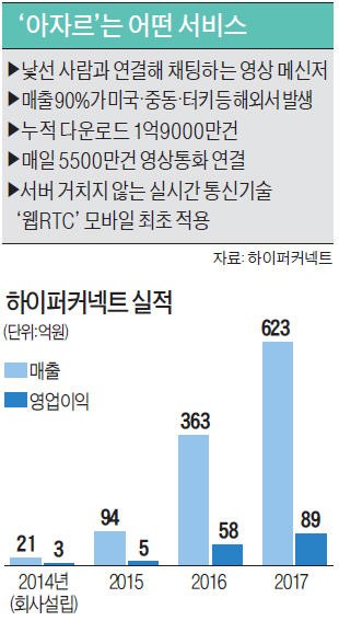 [경영탐구] 언어장벽 깬 채팅앱 '아자르'… 3년새 매출 30배 증가