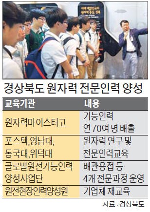 1400여명 原電 전문가 배출한 경상북도