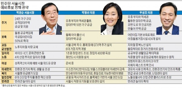 박원순 "국공립 어린이집 2배로", 박영선 "5세 이하 아동 무상의료", 우상호 "중랑천·탄천 위에 주거타운"