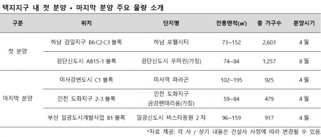 택지지구 '첫' 아파트 vs '마지막' 아파트, 뭐가 좋을까?