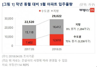 경기도 아파트 입주 내달 '봇물', 광교신도시 오랜만에 집들이