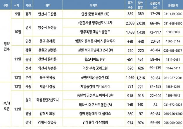 4월 둘째 주 분양캘린더(4월 9일~4월 15일)/* 위 내용은 건설사의 사정에 따라 변경될 수 있습니다.(%=오피스텔, $=공공분양, #=민간임대, &=도시형생활주택) 