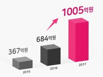 야놀자의 연매출 변화. 야놀자 제공