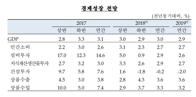 한은, 올 성장률 전망치 3.0% 유지…물가는 1.6%로 낮춰