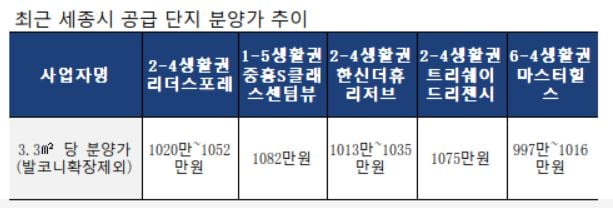 [집코노미] "공무원들은 좋겠네"…2억 로또 줄잇는 세종시