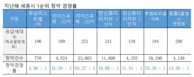 [집코노미] "공무원들은 좋겠네"…2억 로또 줄잇는 세종시