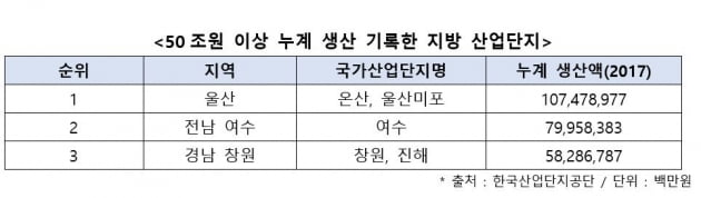 지역경제 먹여 살리는 '국가산업단지' 누계 생산액 많은 곳은?