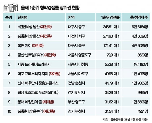 "청약경쟁률 상위 10곳 중 7곳,  재개발·재건축 단지"