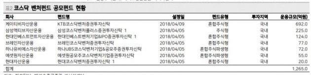 코스닥벤처펀드, 일주일간 7000억 몰려…잠정판매중단 펀드도 나와