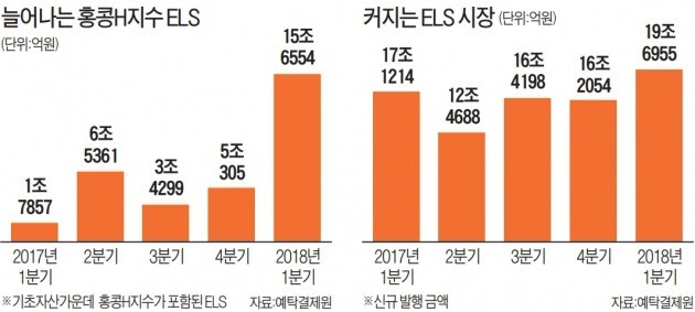 원금 손실 우려에 3년간 속앓이 했는데… 다시 돈 몰리는 '홍콩H지수 ELS'