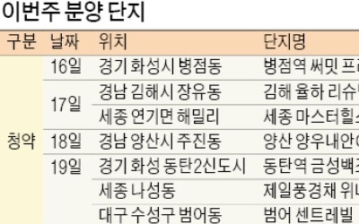 7개 단지 1순위 청약… 모델하우스 개관 '0건'