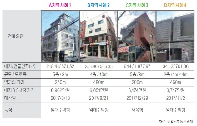 신논현역 사거리 상권 중소형 빌딩 실거래 사례 분석