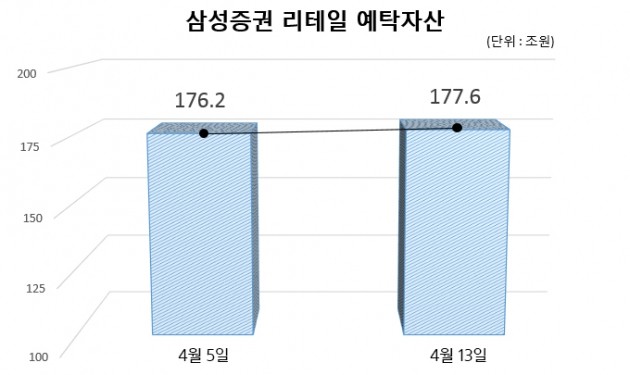 삼성증권 예탁자산 추이. (자료 = 삼성증권)