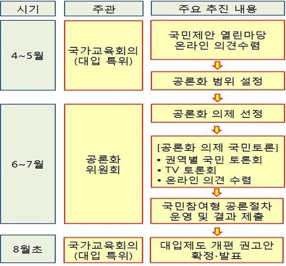 대입제도 개편 공론화 절차 체계도. / 출처=국가교육회의 제공