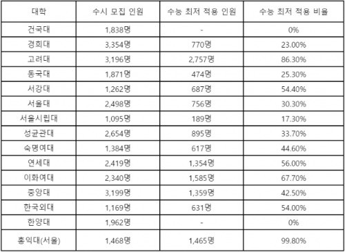 <표>2019학년도 15개 대학 수시모집 수능최저기준 요구 전형 비율 / 출처=진학사 제공