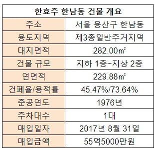 [집코노미] 한효주, 집 앞 빌딩 매입…"잘 아는 곳에 투자하라" 격언 실천