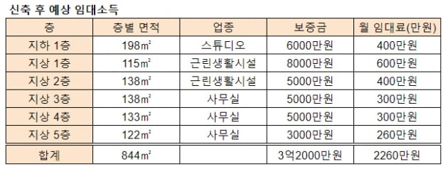 [집코노미] 한효주, 집 앞 빌딩 매입…"잘 아는 곳에 투자하라" 격언 실천