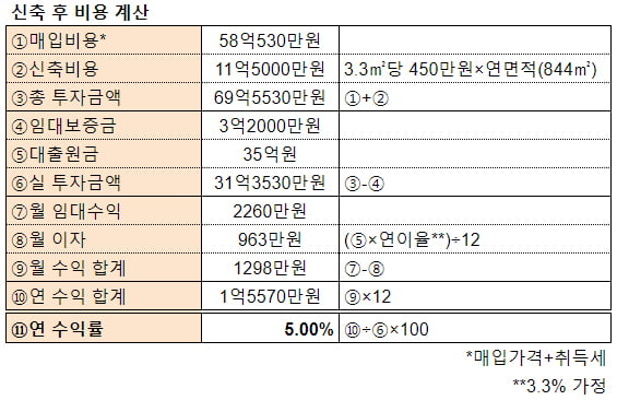 [집코노미] 한효주, 집 앞 빌딩 매입…"잘 아는 곳에 투자하라" 격언 실천