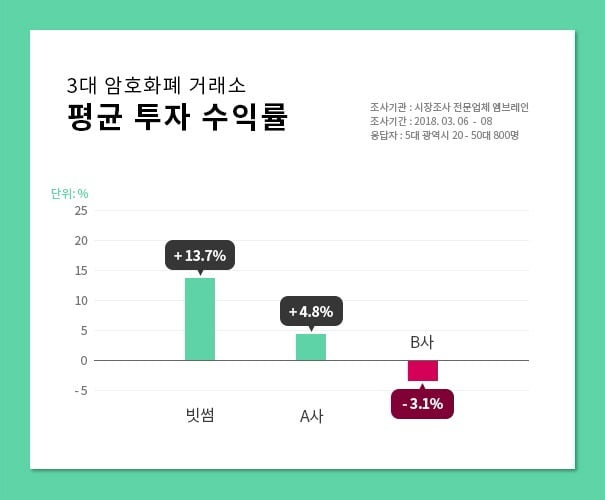 빗썸, 자사 암호화폐 거래소 이용자 수익률 "13.7%"