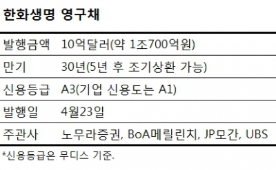 한화생명, 10억달러 글로벌 영구채 수요확보 ‘성공’