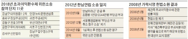 [단독] 헌재, '재초환' 위헌 소송 각하… 부담금 낸 뒤 소송 가능