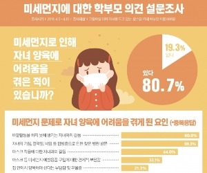 학부모 80% "미세먼지 때문에 자녀양육 어려움 겪어"