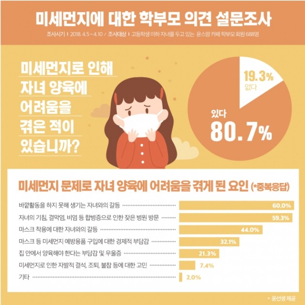 미세먼지 나쁨 언제까지 … 학부모들 "바깥 활동 못해 자녀와 갈등"