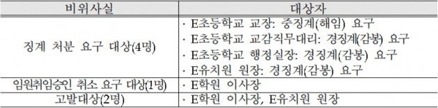 <표>은혜학원 및 산하 초교·유치원 특별감사 결과 / 출처=서울교육청 제공