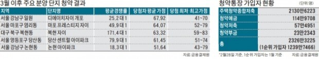 [청약 당첨 확률 높이는 방법] 신혼·노부모 부양·다자녀 가구는 문 넓어진 '특별공급' 두드려라