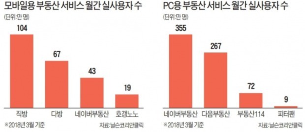 직방·카카오 '부동산 정보 서비스' 손잡았다