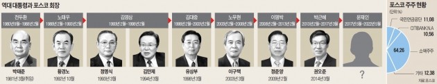 '50년 국민기업' 포스코 수난史… 회장 8명 모두 '중도 하차'