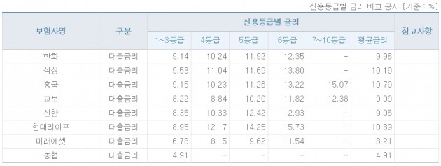 신용등급별 무증빙형 신용대출 평균금리 비교(자료:생명보험협회, 올해 2월 취급 기준)