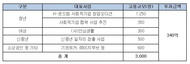 현대자동차그룹이 2022년까지 추진하는 사회적기업 관련 고용 창출 계획. (표=현대차 제공)