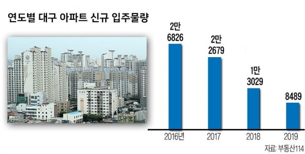 [집코노미] 대구 분양가 역사 바꾼 경신고(高)의 힘