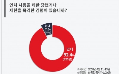 익명 SNS 블라인드, 승무원 1000명 설문하니…“92%가 연차 제때 못 쓴다”