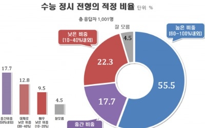 '정시 확대, 학종 축소' 손 들어준 여론