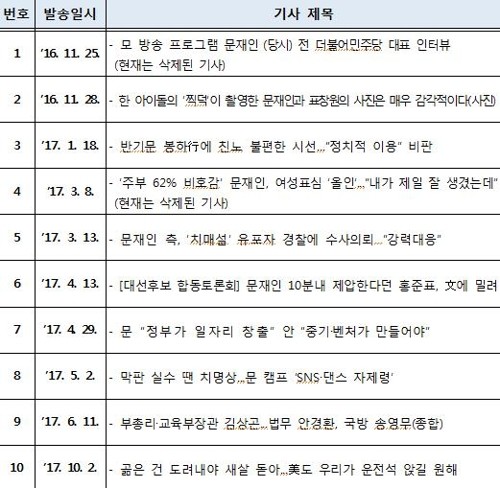 더불어민주당 김경수 의원이 '드루킹' 김씨에게 보낸 기사 목록 [서울지방경찰청 제공]