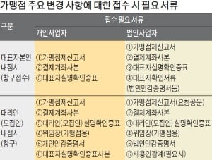 [금융 NCS 공부합시다] 카드 가맹점 관리