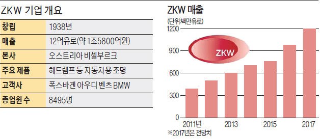 LG의 '통큰 투자'… ZKW 품고 車전장사업 '가속'