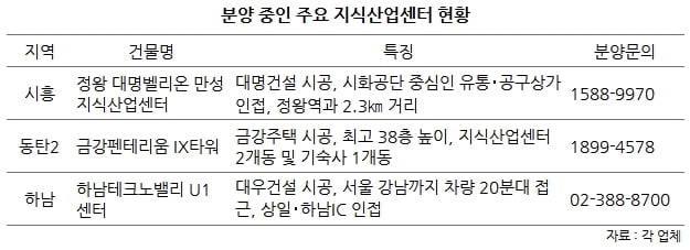 길 잃은 유동자금 수익형부동산으로 ‘쏠림’ 현상