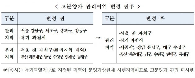 '성남 분당·대구 수성' 고분양가 관리지역 추가 지정