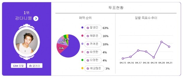 강다니엘 1위_익사이팅디시