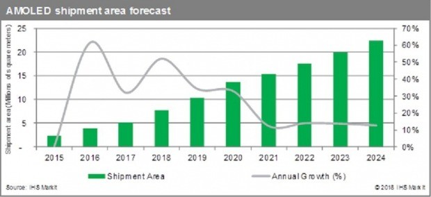 IHS, "2024년 OLED TV 1250만대 팔린다" 