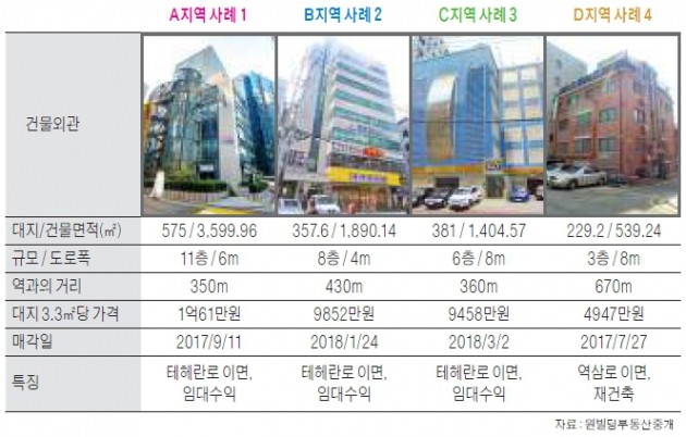 선릉역 사거리 상권 중소형 빌딩 실거래 사례 분석
