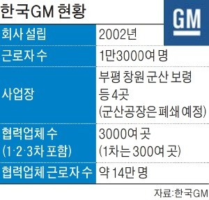 3조 신규자금 지원 놓고… GM-산업은행 '錢의 전쟁'