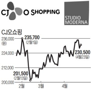 [마켓인사이트] CJ오쇼핑, 동유럽 공략… 최대 홈쇼핑社 인수 '눈앞'