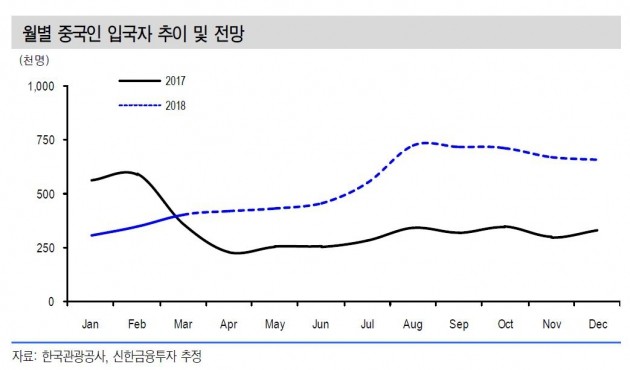 13개월 만에 中 관광객 늘었다…들뜬 내수시장