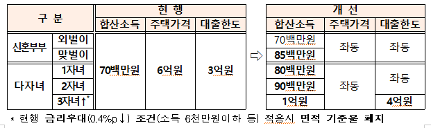 신혼부부 전용 '보금자리론' 출시…소득 기준 7000만→8500만원